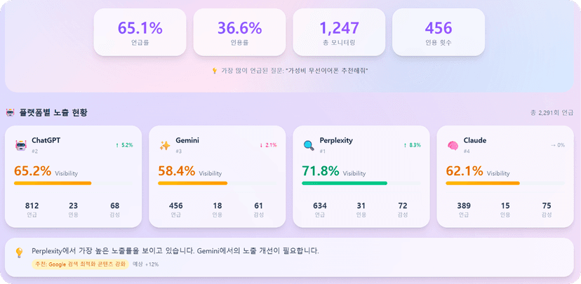 질문을 모니터링